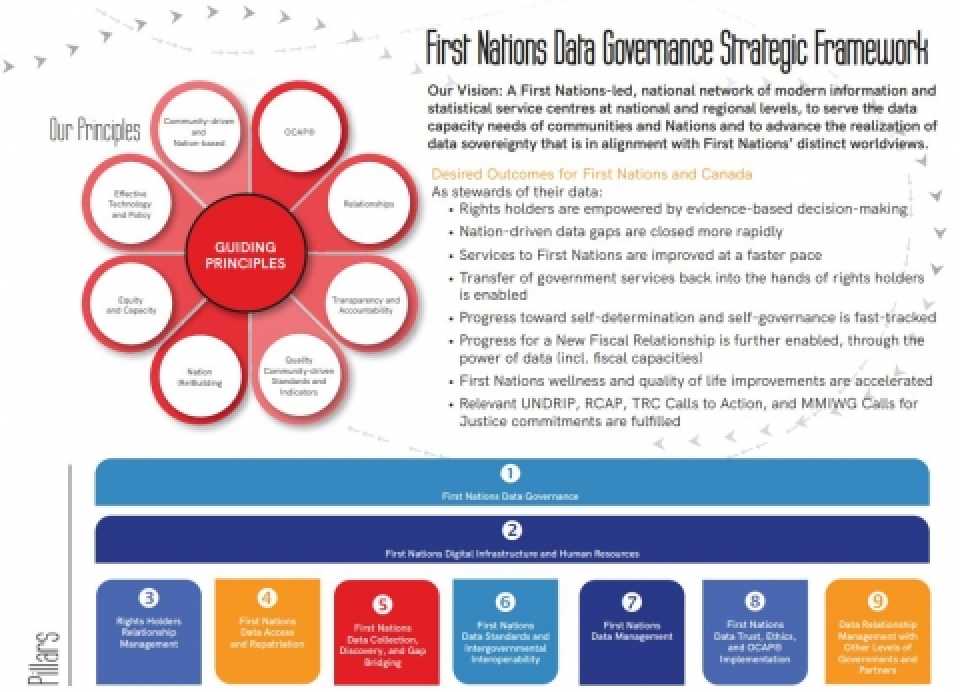 Introducing A First Nations Data Governance Strategy - The First Nations  Information Governance Centre